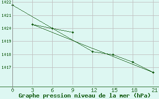 Courbe de la pression atmosphrique pour Sluck