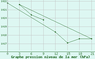 Courbe de la pression atmosphrique pour Malojaroslavec