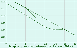 Courbe de la pression atmosphrique pour Ivdel