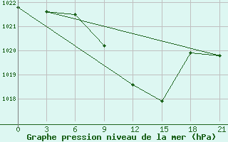 Courbe de la pression atmosphrique pour Kursk