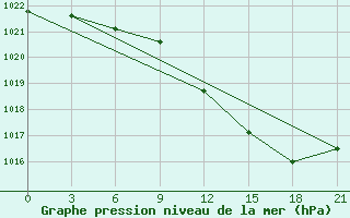 Courbe de la pression atmosphrique pour Vidin