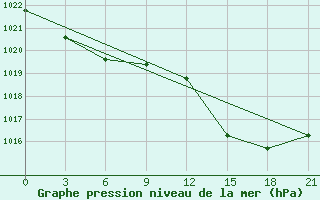 Courbe de la pression atmosphrique pour Sazan Island