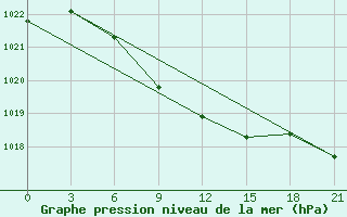 Courbe de la pression atmosphrique pour Kustanai