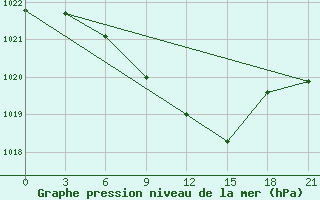 Courbe de la pression atmosphrique pour Kasteli Airport