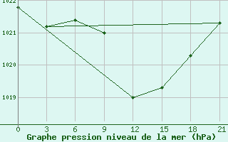 Courbe de la pression atmosphrique pour Kastoria Airport