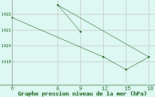 Courbe de la pression atmosphrique pour Kautokeino