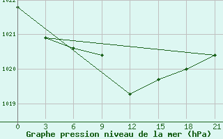 Courbe de la pression atmosphrique pour Danilovka