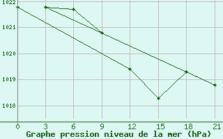 Courbe de la pression atmosphrique pour Armavir