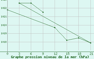 Courbe de la pression atmosphrique pour Vologda