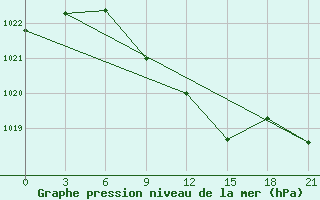 Courbe de la pression atmosphrique pour Klin