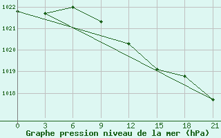 Courbe de la pression atmosphrique pour Taipak