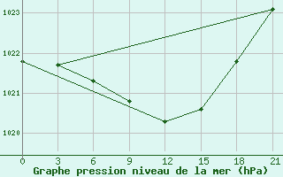 Courbe de la pression atmosphrique pour Krasnoscel