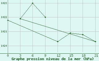 Courbe de la pression atmosphrique pour Makko