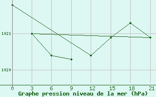 Courbe de la pression atmosphrique pour Udachniy