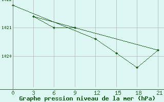 Courbe de la pression atmosphrique pour Varzuga