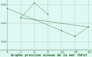 Courbe de la pression atmosphrique pour Taganrog