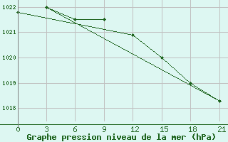 Courbe de la pression atmosphrique pour Kolezma