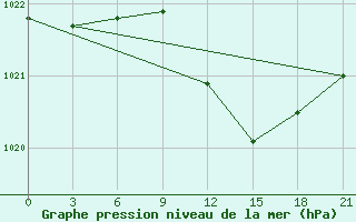 Courbe de la pression atmosphrique pour Gomel