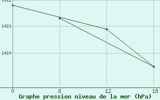 Courbe de la pression atmosphrique pour Kenitra