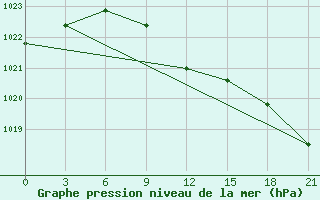 Courbe de la pression atmosphrique pour Arsk