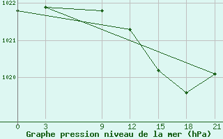 Courbe de la pression atmosphrique pour Stykkisholmur