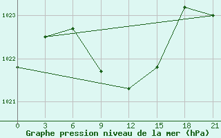 Courbe de la pression atmosphrique pour Majkop