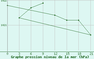 Courbe de la pression atmosphrique pour Uzlovaja