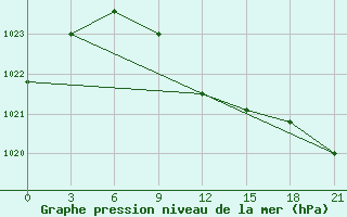 Courbe de la pression atmosphrique pour Cherdyn