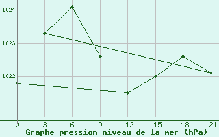 Courbe de la pression atmosphrique pour Darganata