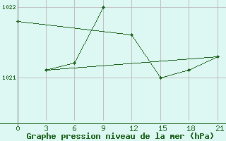 Courbe de la pression atmosphrique pour Civitavecchia