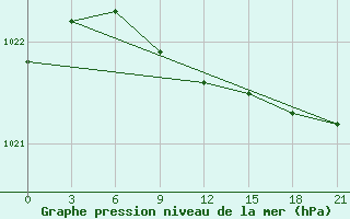 Courbe de la pression atmosphrique pour Krasno-Borsk