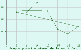 Courbe de la pression atmosphrique pour Sazan Island