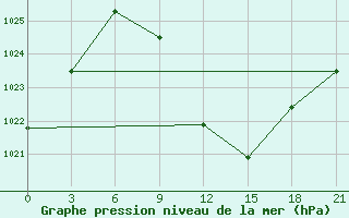 Courbe de la pression atmosphrique pour Kriva Palanka