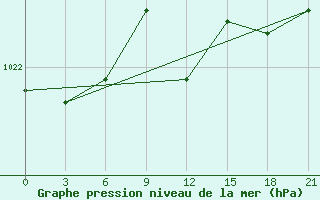 Courbe de la pression atmosphrique pour Kaliningrad