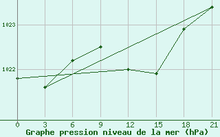 Courbe de la pression atmosphrique pour Ternopil