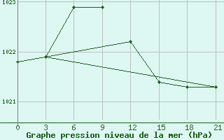 Courbe de la pression atmosphrique pour Sliven