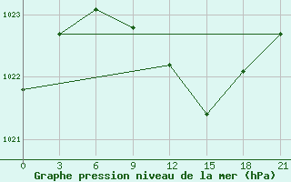 Courbe de la pression atmosphrique pour Sar