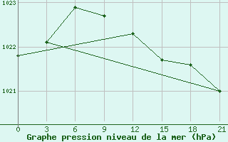 Courbe de la pression atmosphrique pour Yusta