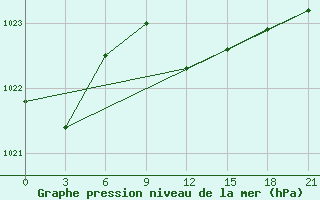 Courbe de la pression atmosphrique pour Eskisehir