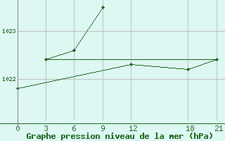 Courbe de la pression atmosphrique pour Sallum Plateau