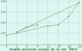 Courbe de la pression atmosphrique pour Tver