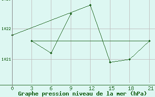 Courbe de la pression atmosphrique pour Monte Real