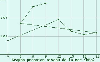 Courbe de la pression atmosphrique pour Vyborg