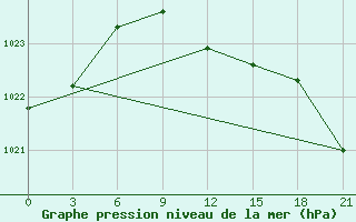 Courbe de la pression atmosphrique pour Usak Meydan