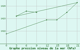 Courbe de la pression atmosphrique pour Gus