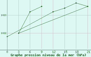 Courbe de la pression atmosphrique pour Moskva