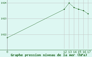 Courbe de la pression atmosphrique pour Pigue Aerodrome