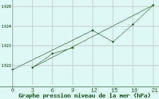 Courbe de la pression atmosphrique pour Kingisepp