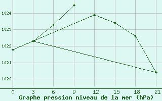 Courbe de la pression atmosphrique pour L