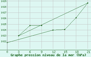 Courbe de la pression atmosphrique pour Kurdjali